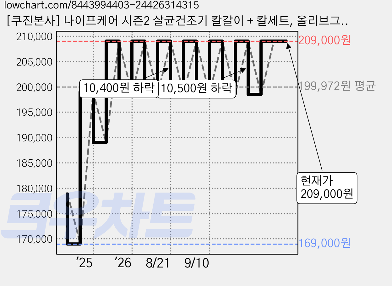 [쿠진본사] 나이프케어 시즌2 살균건조기 칼갈이 + 칼세트, 올리브그린+칼세트, 나이프케어2 가격 변동 차트, 현재가 209,000원, 역대최저가