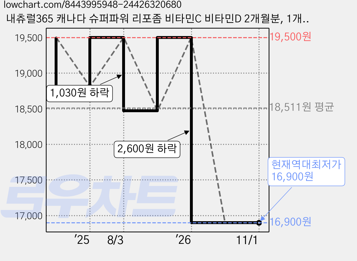 내츄럴365 캐나다 슈퍼파워 리포좀 비타민C 비타민D 2개월분, 1개, 60정 가격 변동 차트, 현재가 16,900원, 역대최저가