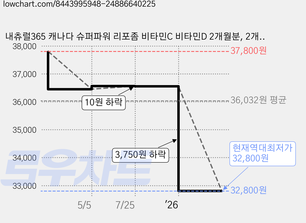 내츄럴365 캐나다 슈퍼파워 리포좀 비타민C 비타민D 2개월분, 2개, 60정 가격 변동 차트, 현재가 32,800원, 역대최저가