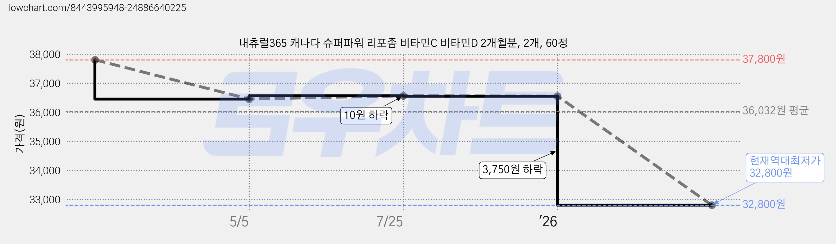 내츄럴365 캐나다 슈퍼파워 리포좀 비타민C 비타민D 2개월분, 2개, 60정 가격 변동 차트, 현재가 32,800원, 역대최저가