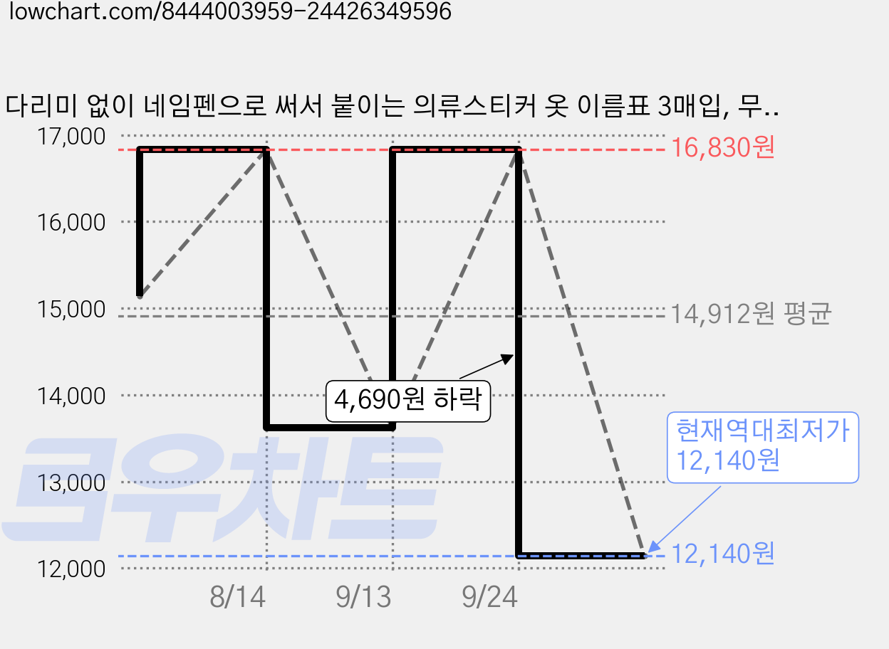 다리미 없이 네임펜으로 써서 붙이는 의류스티커 옷 이름표 3매입, 무지36, 36칸, 무지 가격 변동 차트, 현재가 12,140원, 역대최저가