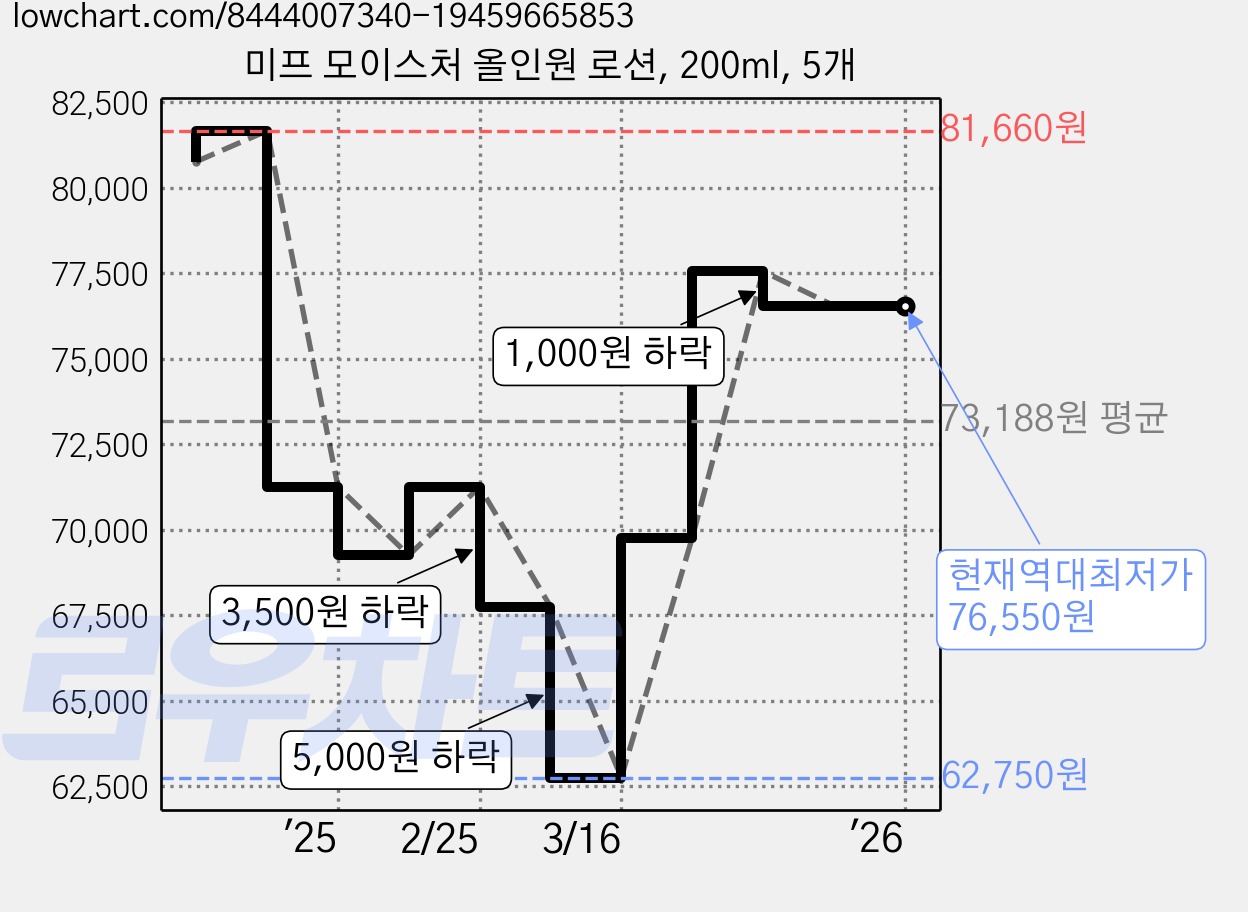 미프 모이스처 올인원 로션, 200ml, 5개 가격 변동 차트, 현재가 76,550원, 역대최저가