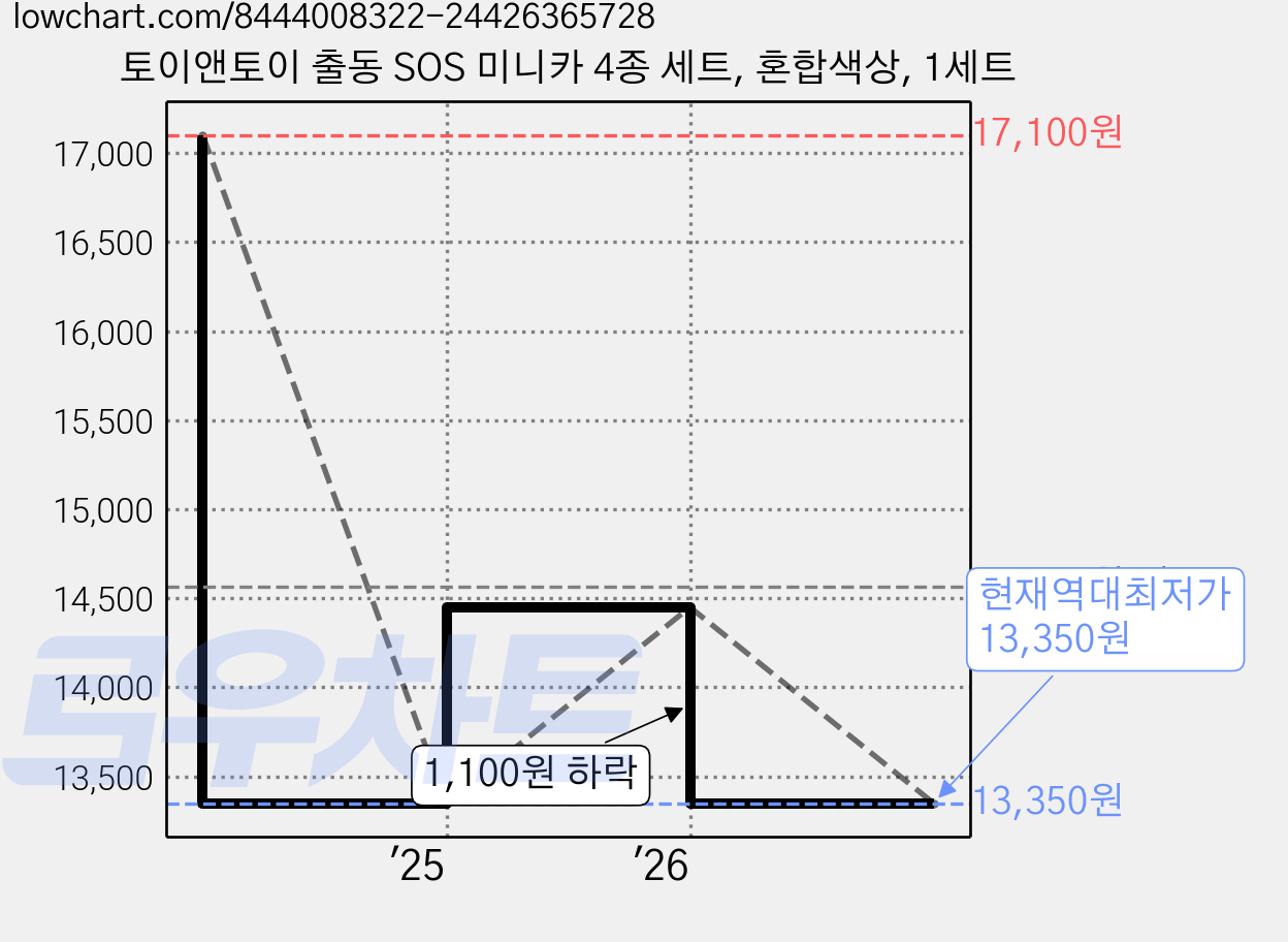 토이앤토이 출동 SOS 미니카 4종 세트, 혼합색상, 1세트 가격 변동 차트, 현재가 13,350원, 역대최저가
