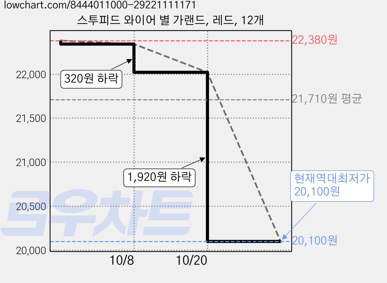 스투피드 와이어 별 가랜드, 레드, 12개 가격 변동 차트, 현재가 20,100원, 역대최저가