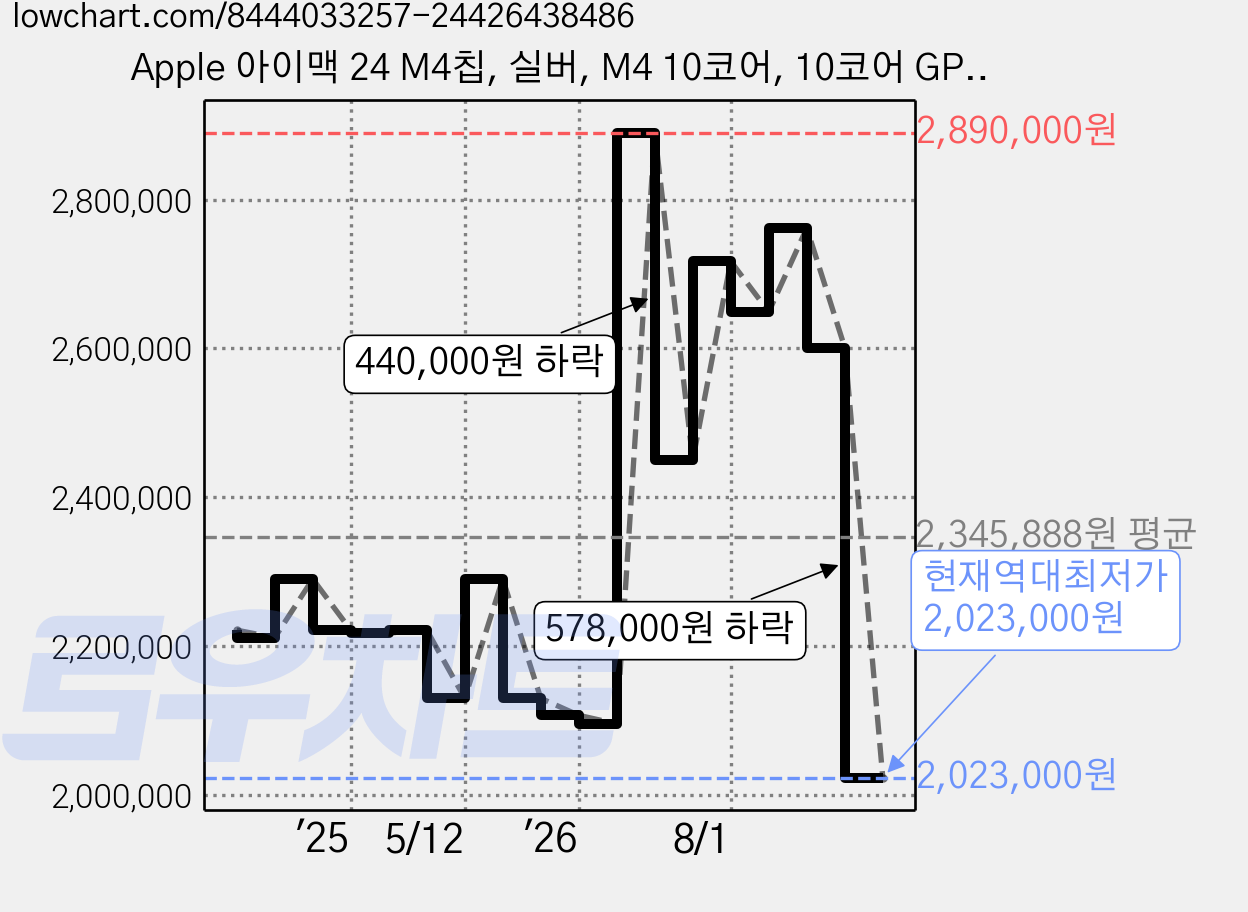 Apple 아이맥 24 M4칩, 실버, M4 10코어, 10코어 GPU, 16GB, 256GB, 스탠다드 글래스 가격 변동 차트, 현재가 2,023,000원, 역대최저가