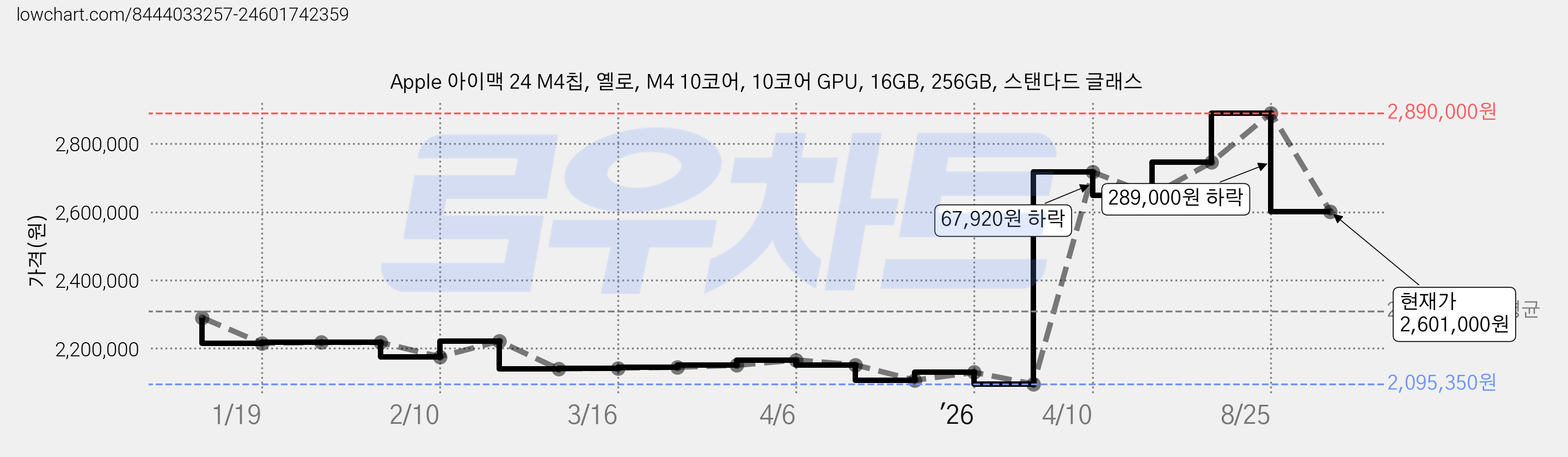 Apple 아이맥 24 M4칩, 옐로, M4 10코어, 10코어 GPU, 16GB, 256GB, 스탠다드 글래스 가격 변동 차트, 현재가 2,601,000원, 관측 최저가 2,095,350원