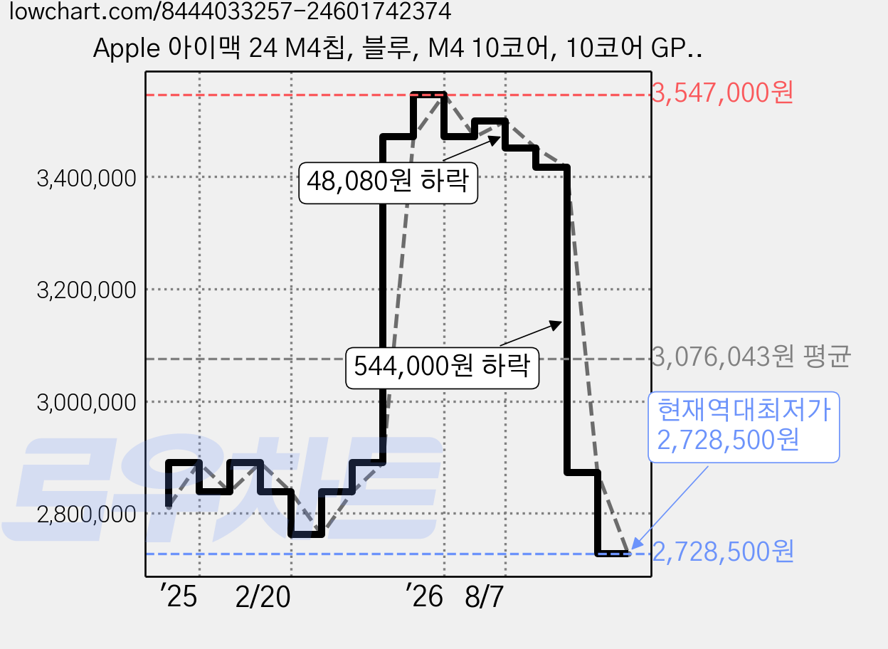 Apple 아이맥 24 M4칩, 블루, M4 10코어, 10코어 GPU, 16GB, 1TB, 스탠다드 글래스 가격 변동 차트, 현재가 2,728,500원, 역대최저가
