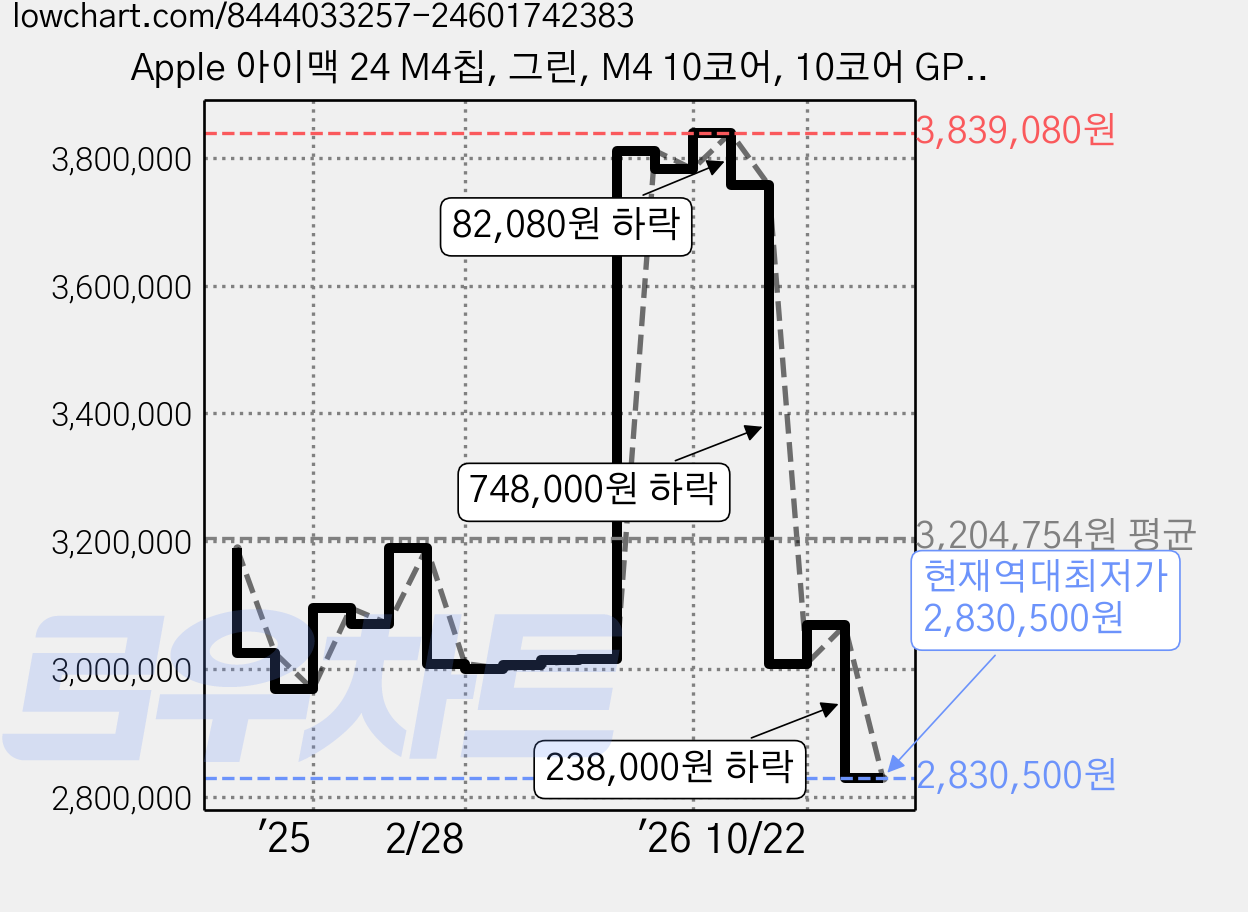 Apple 아이맥 24 M4칩, 그린, M4 10코어, 10코어 GPU, 24GB, 1TB, 스탠다드 글래스 가격 변동 차트, 현재가 2,830,500원, 역대최저가
