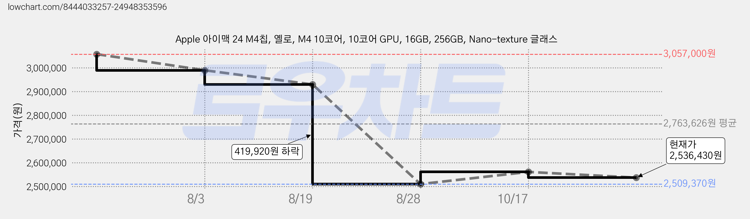 Apple 아이맥 24 M4칩, 옐로, M4 10코어, 10코어 GPU, 16GB, 256GB, Nano-texture 글래스 가격 변동 차트, 현재가 2,536,430원, 관측 최저가 2,509,370원