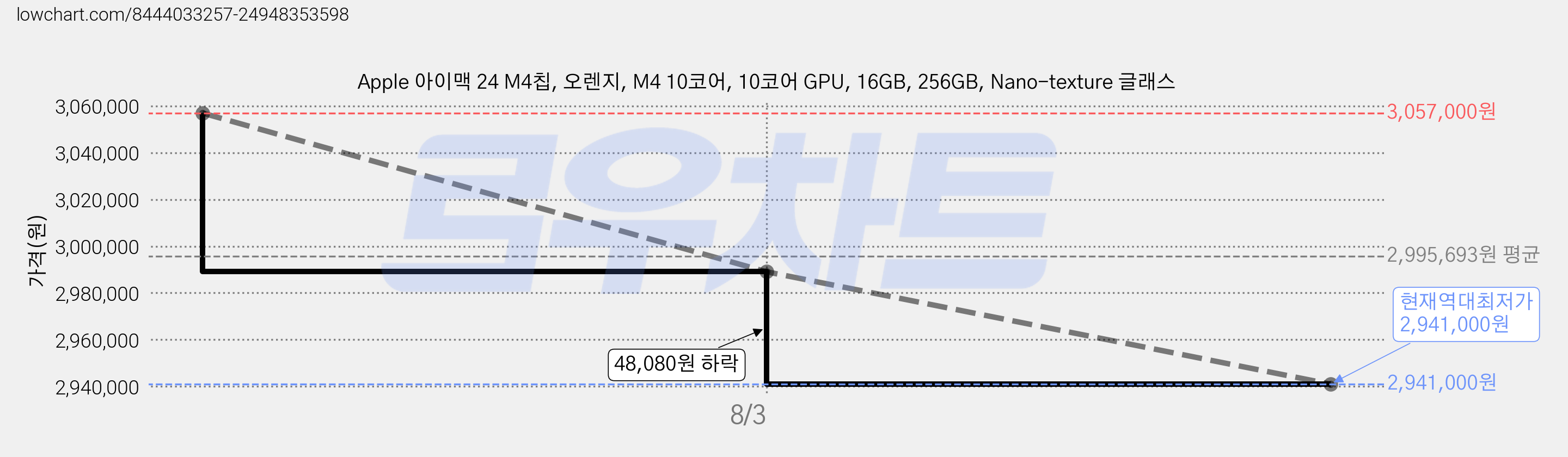 Apple 아이맥 24 M4칩, 오렌지, M4 10코어, 10코어 GPU, 16GB, 256GB, Nano-texture 글래스 가격 변동 차트, 현재가 2,941,000원, 역대최저가