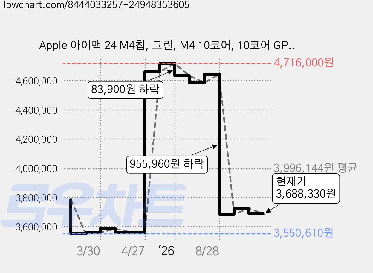 Apple 아이맥 24 M4칩, 그린, M4 10코어, 10코어 GPU, 24GB, 2TB, 스탠다드 글래스 가격 변동 차트, 현재가 3,688,330원, 관측 최저가 3,550,610원