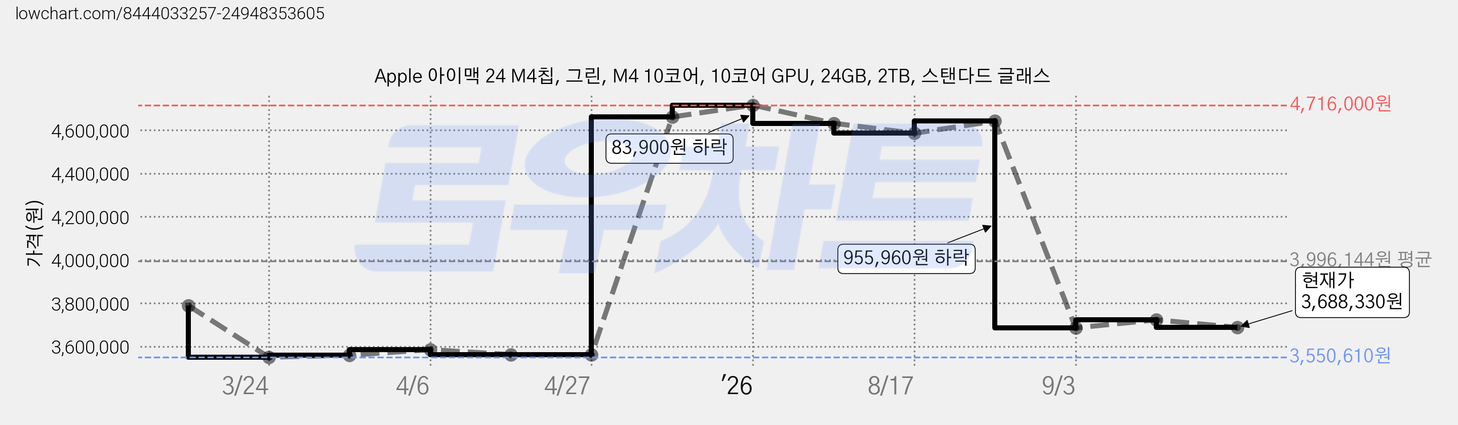 Apple 아이맥 24 M4칩, 그린, M4 10코어, 10코어 GPU, 24GB, 2TB, 스탠다드 글래스 가격 변동 차트, 현재가 3,688,330원, 관측 최저가 3,550,610원