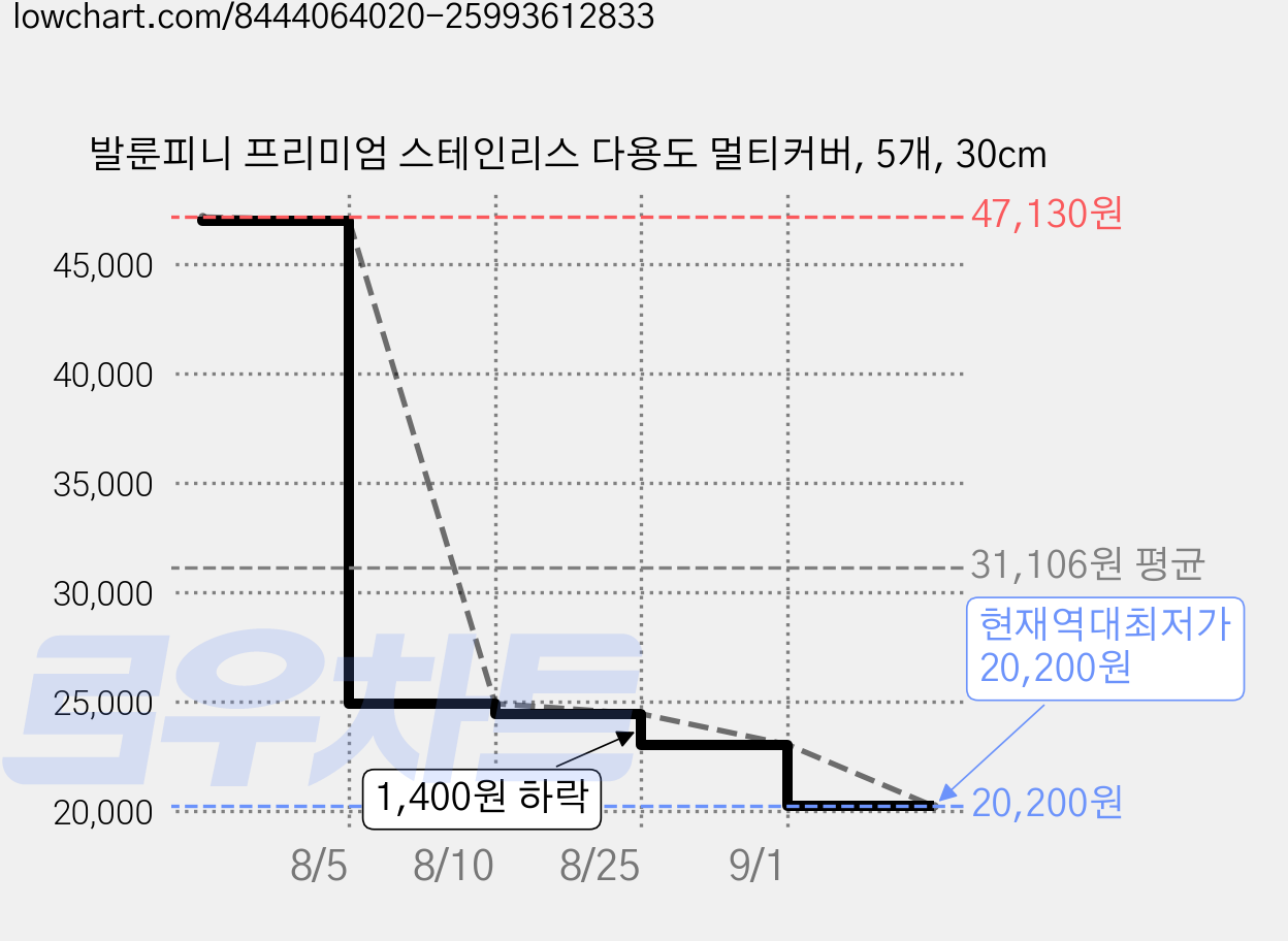 발룬피니 프리미엄 스테인리스 다용도 멀티커버, 5개, 30cm 가격 변동 차트, 현재가 20,200원, 역대최저가