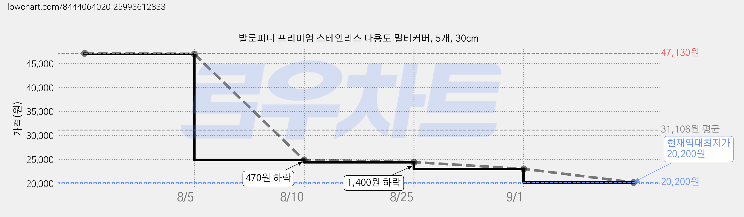 발룬피니 프리미엄 스테인리스 다용도 멀티커버, 5개, 30cm 가격 변동 차트, 현재가 20,200원, 역대최저가