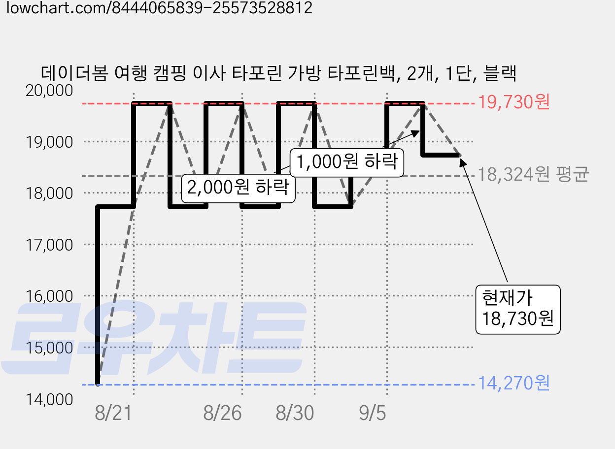 데이더봄 여행 캠핑 이사 타포린 가방 타포린백, 2개, 1단, 블랙 가격 변동 차트, 현재가 18,730원, 관측 최저가 14,270원
