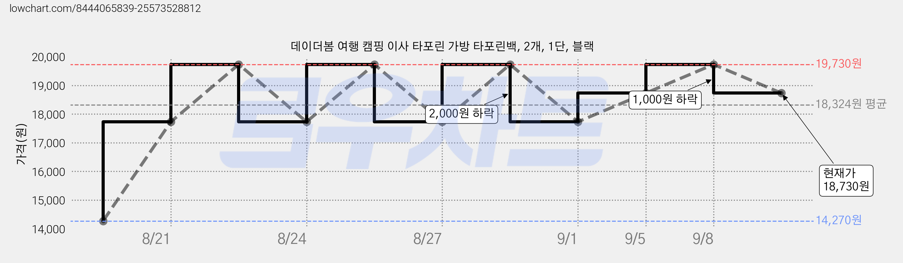데이더봄 여행 캠핑 이사 타포린 가방 타포린백, 2개, 1단, 블랙 가격 변동 차트, 현재가 18,730원, 관측 최저가 14,270원