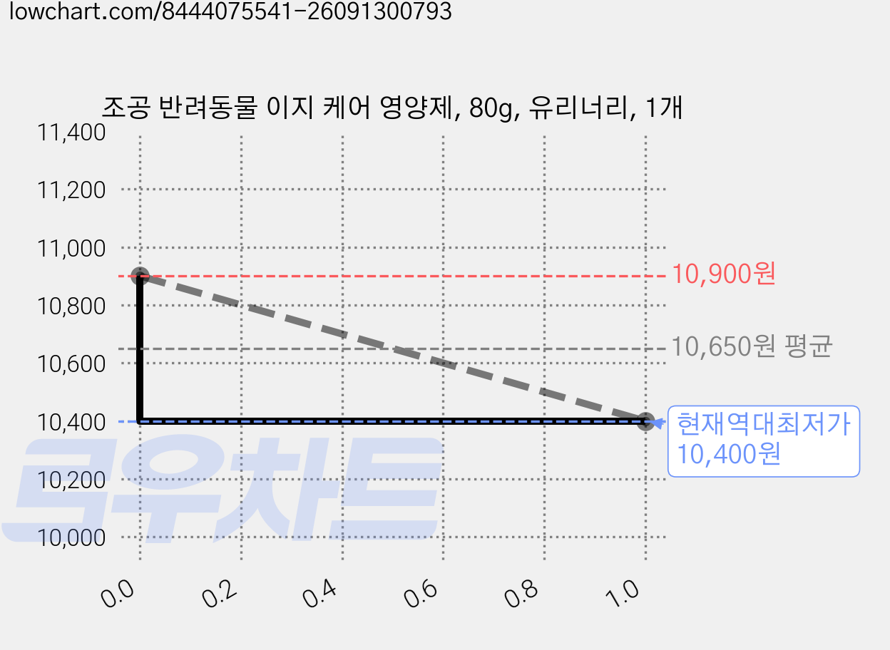 조공 반려동물 이지 케어 영양제, 80g, 유리너리, 1개 가격 변동 차트, 현재가 10,400원, 역대최저가