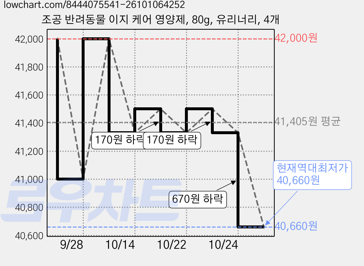 조공 반려동물 이지 케어 영양제, 80g, 유리너리, 4개 가격 변동 차트, 현재가 40,660원, 역대최저가