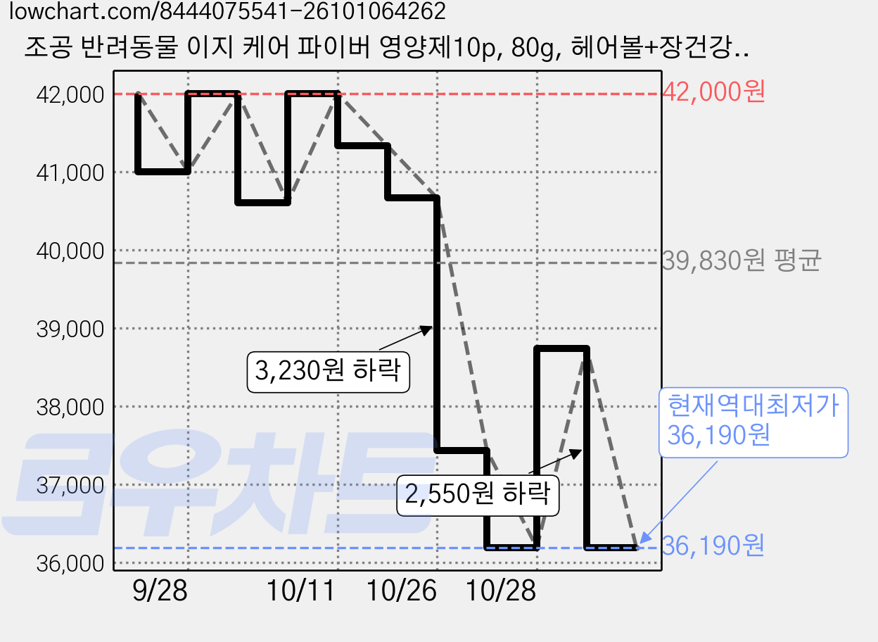 조공 반려동물 이지 케어 파이버 영양제10p, 80g, 헤어볼+장건강, 4개 가격 변동 차트, 현재가 36,190원, 역대최저가