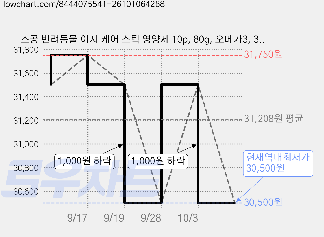 조공 반려동물 이지 케어 스틱 영양제 10p, 80g, 오메가3, 3개 가격 변동 차트, 현재가 30,500원, 역대최저가