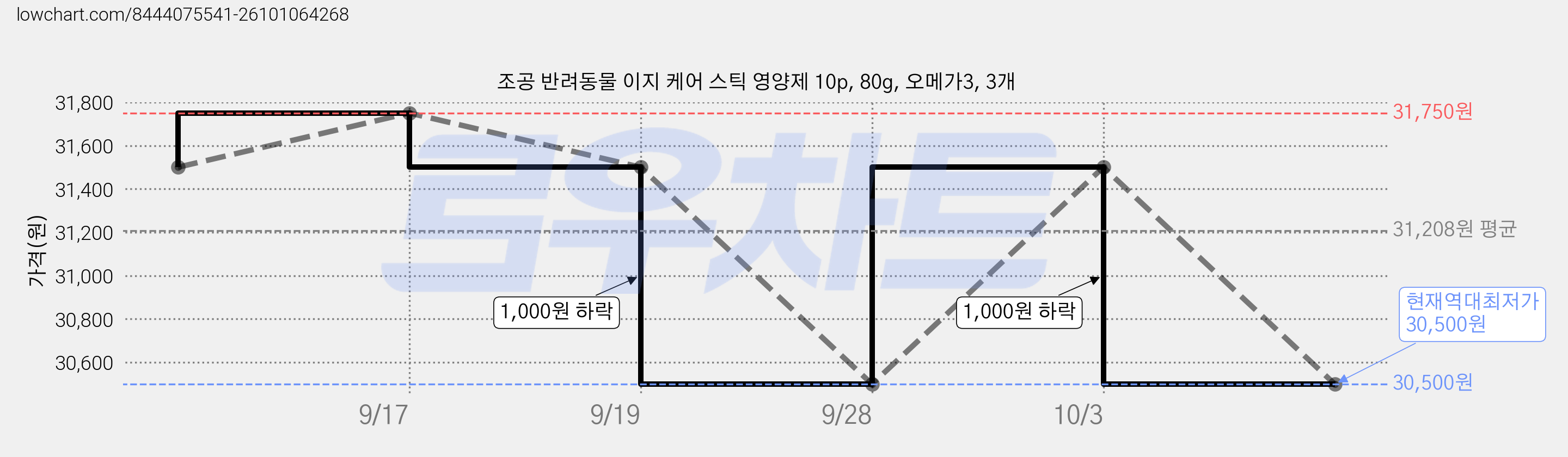 조공 반려동물 이지 케어 스틱 영양제 10p, 80g, 오메가3, 3개 가격 변동 차트, 현재가 30,500원, 역대최저가
