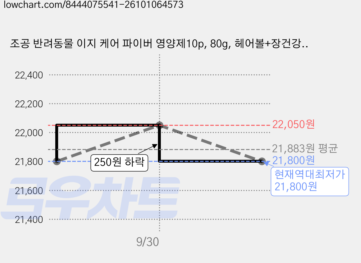 조공 반려동물 이지 케어 파이버 영양제10p, 80g, 헤어볼+장건강, 2개 가격 변동 차트, 현재가 21,800원, 역대최저가