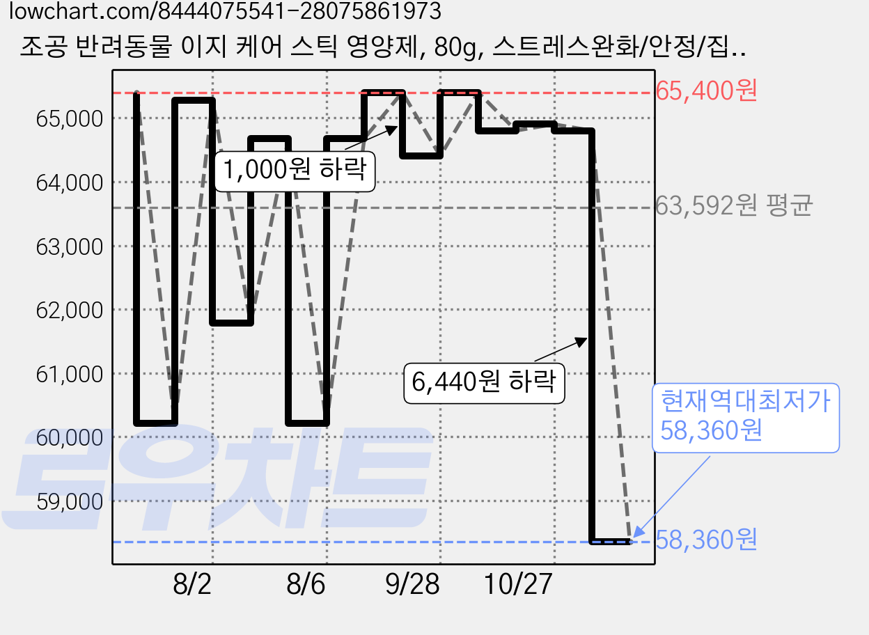 조공 반려동물 이지 케어 스틱 영양제, 80g, 스트레스완화/안정/집중력관리, 6개 가격 변동 차트, 현재가 58,360원, 역대최저가