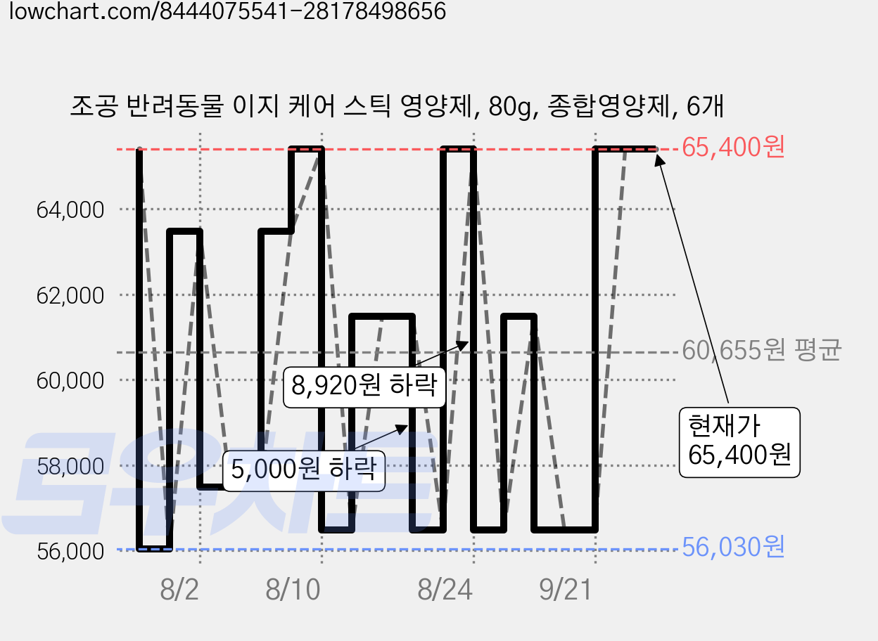 조공 반려동물 이지 케어 스틱 영양제, 80g, 종합영양제, 6개 가격 변동 차트, 현재가 65,400원, 관측 최저가 56,030원