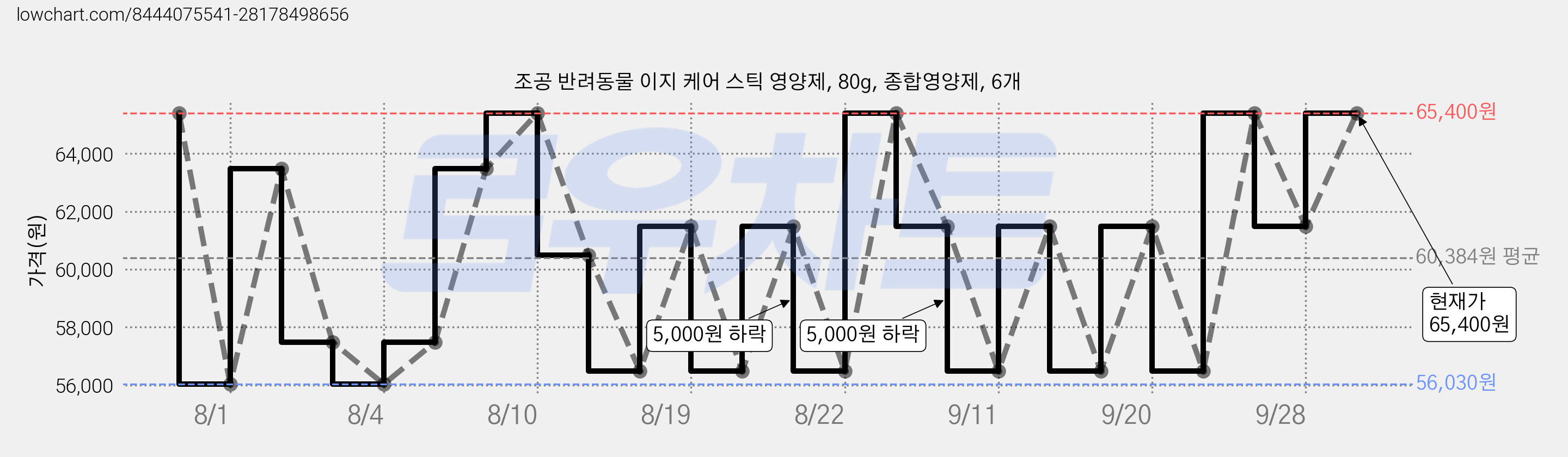 조공 반려동물 이지 케어 스틱 영양제, 80g, 종합영양제, 6개 가격 변동 차트, 현재가 65,400원, 관측 최저가 56,030원