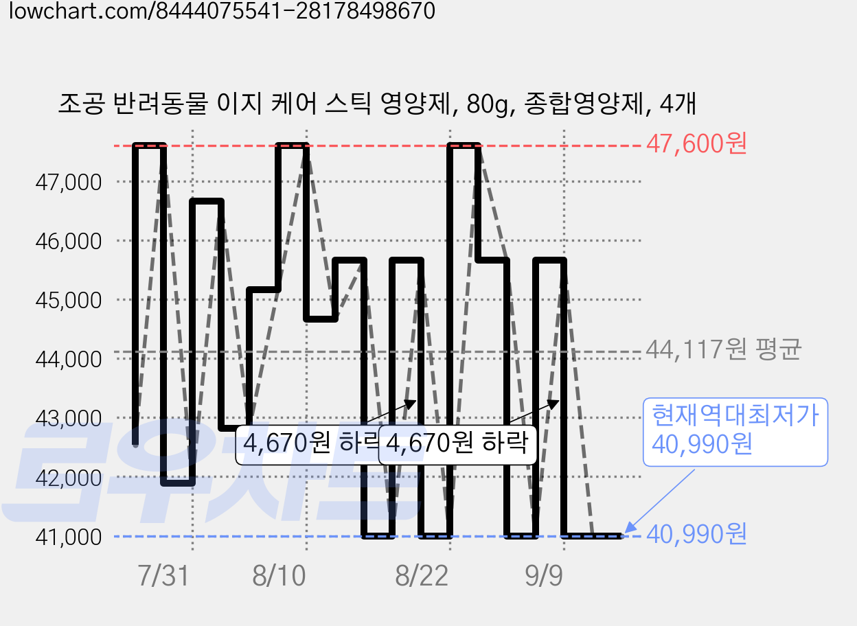 조공 반려동물 이지 케어 스틱 영양제, 80g, 종합영양제, 4개 가격 변동 차트, 현재가 40,990원, 역대최저가