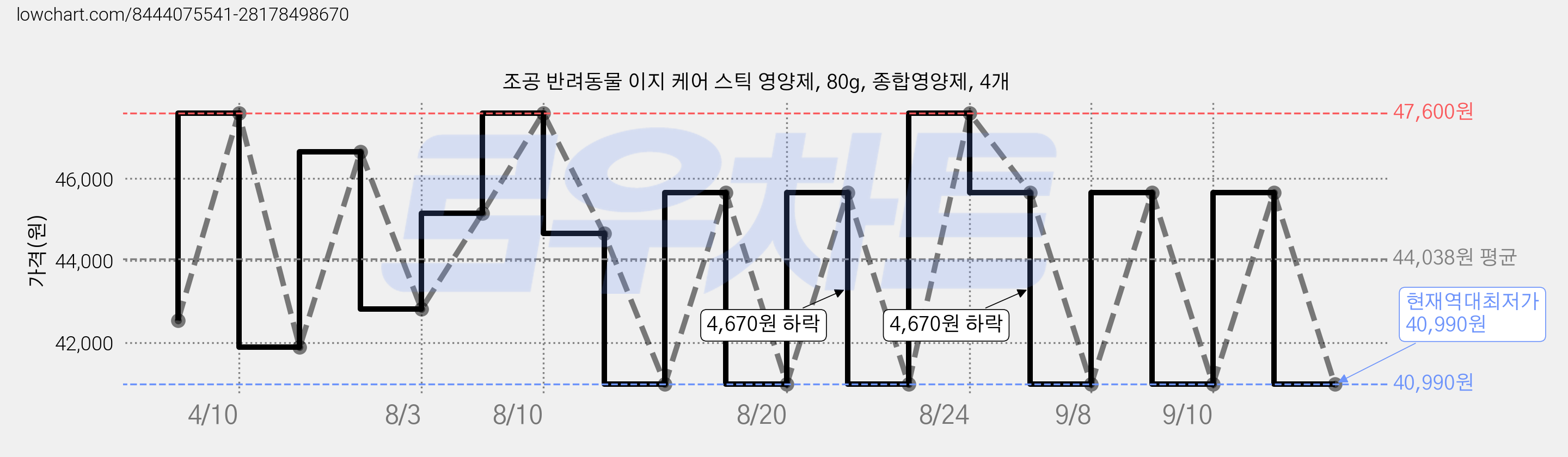 조공 반려동물 이지 케어 스틱 영양제, 80g, 종합영양제, 4개 가격 변동 차트, 현재가 40,990원, 역대최저가