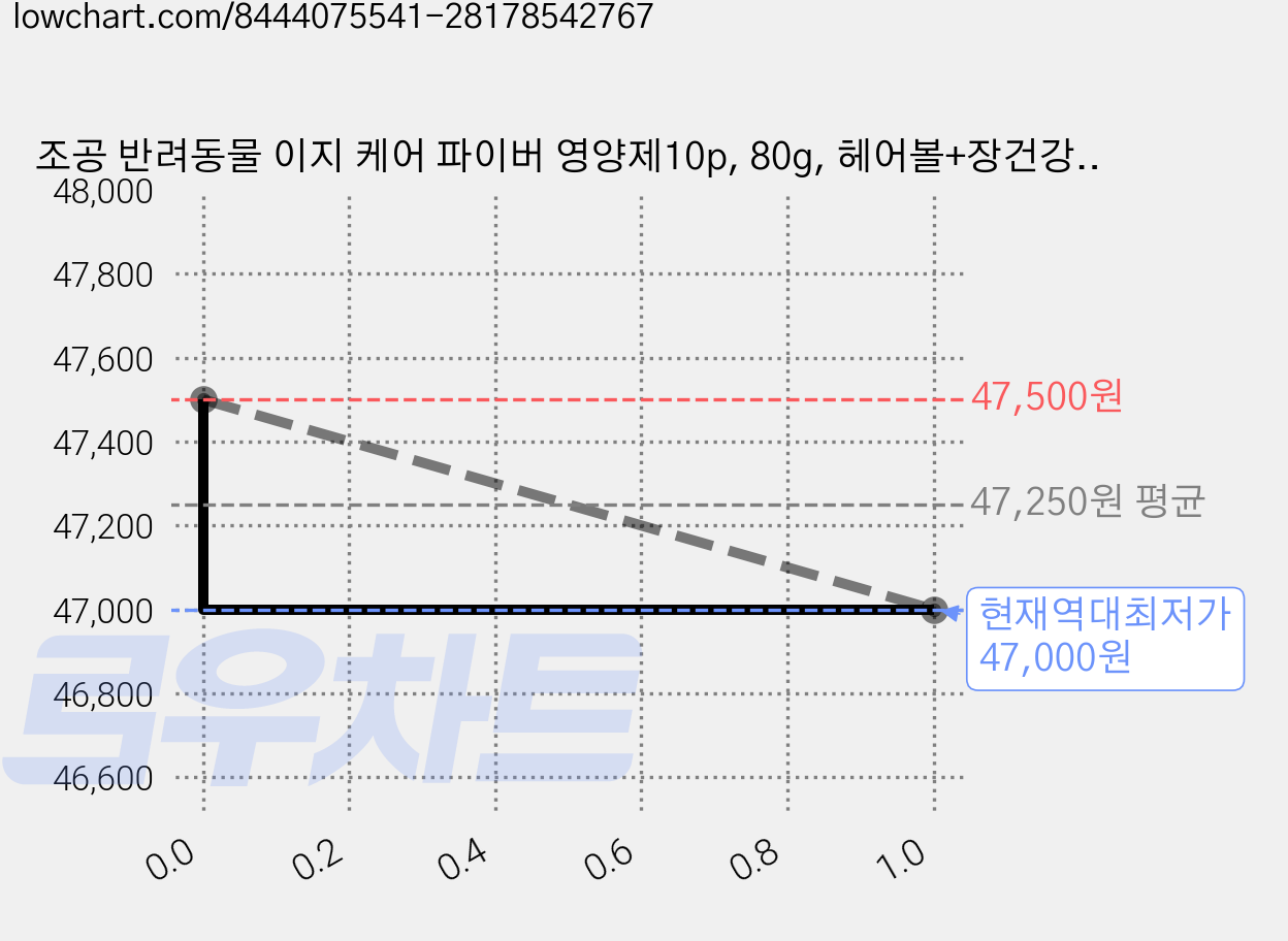 조공 반려동물 이지 케어 파이버 영양제10p, 80g, 헤어볼+장건강, 5개 가격 변동 차트, 현재가 47,000원, 역대최저가