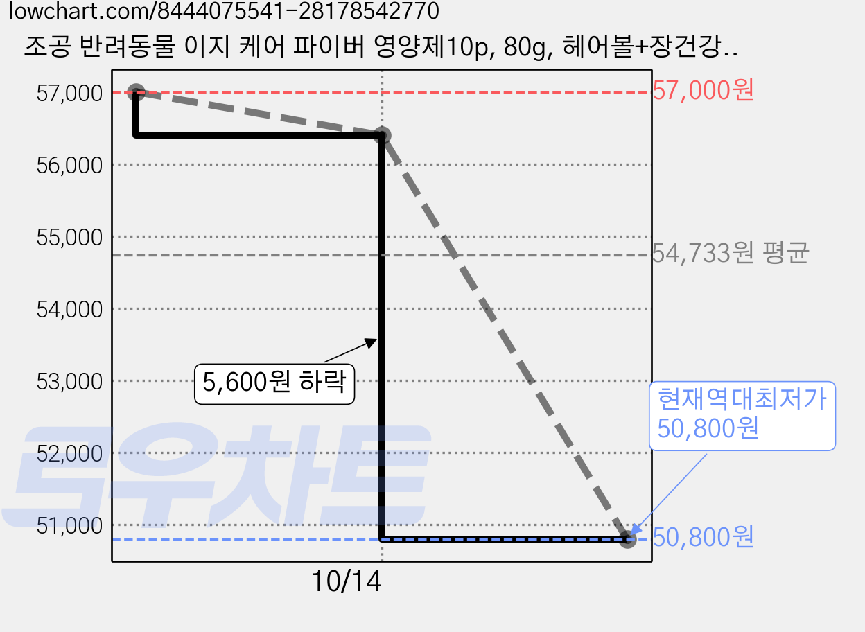 조공 반려동물 이지 케어 파이버 영양제10p, 80g, 헤어볼+장건강, 6개 가격 변동 차트, 현재가 50,800원, 역대최저가