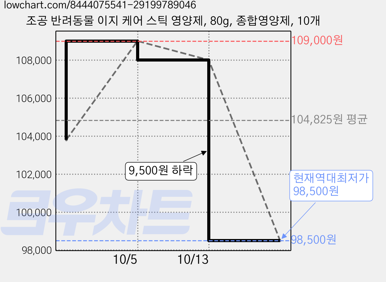 조공 반려동물 이지 케어 스틱 영양제, 80g, 종합영양제, 10개 가격 변동 차트, 현재가 98,500원, 역대최저가