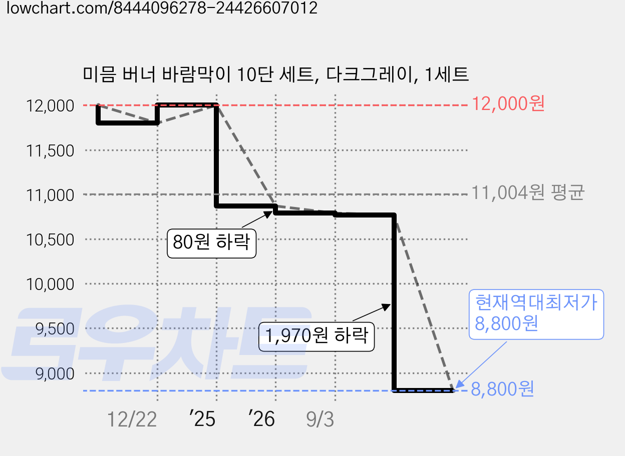 미믐 버너 바람막이 10단 세트, 다크그레이, 1세트 가격 변동 차트, 현재가 8,800원, 역대최저가