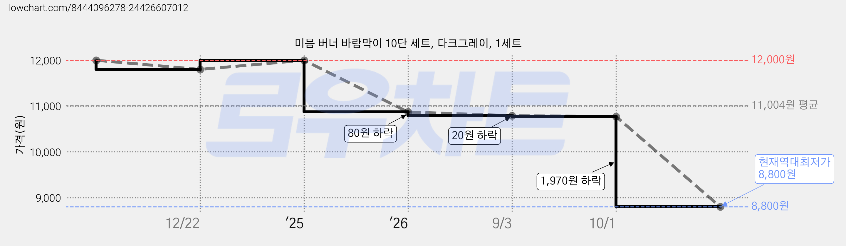 미믐 버너 바람막이 10단 세트, 다크그레이, 1세트 가격 변동 차트, 현재가 8,800원, 역대최저가