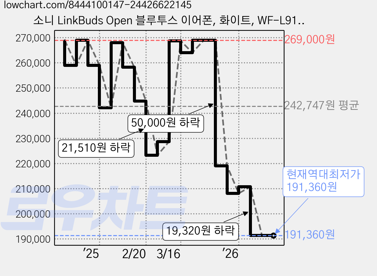 소니 LinkBuds Open 블루투스 이어폰, 화이트, WF-L910/WZ  E 가격 변동 차트, 현재가 191,360원, 역대최저가