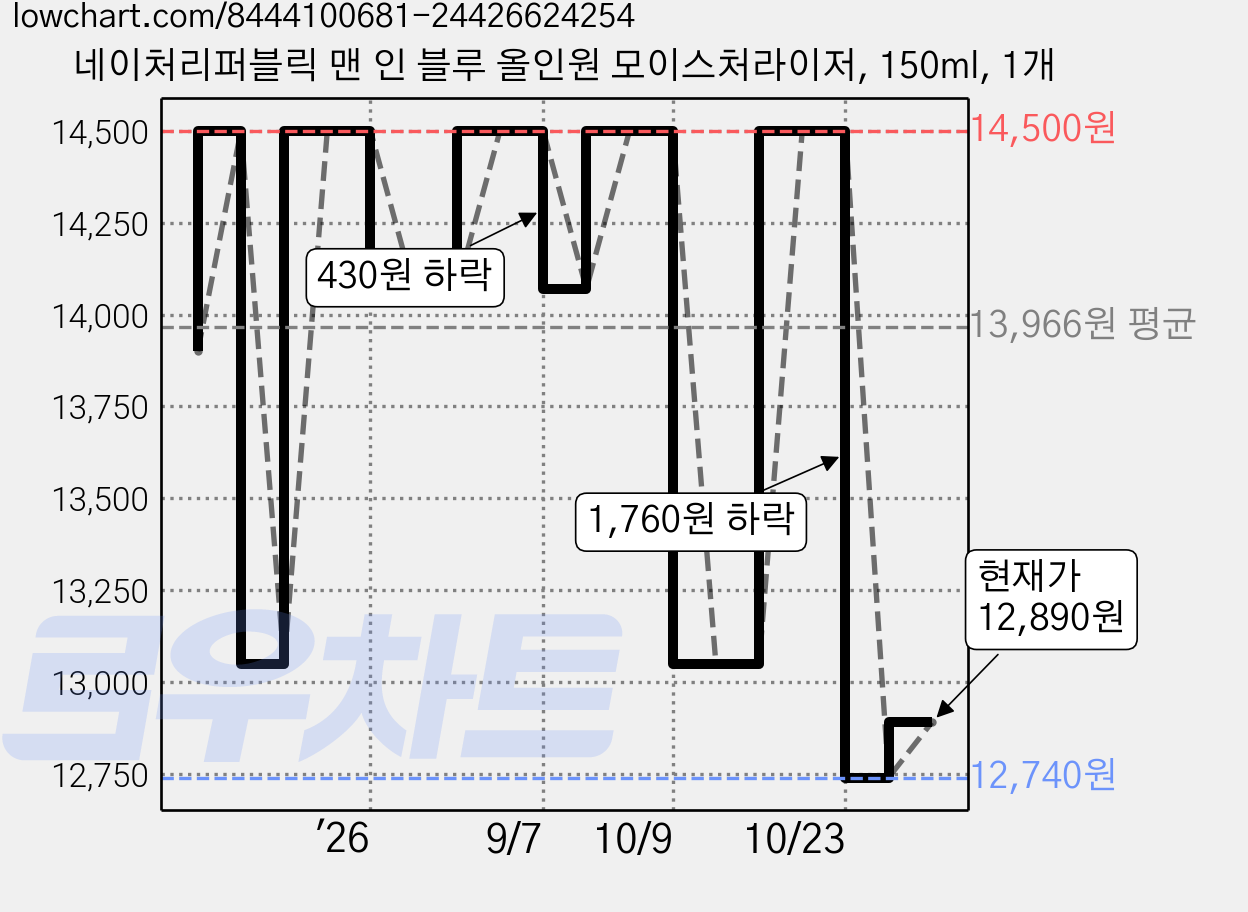네이처리퍼블릭 맨 인 블루 올인원 모이스처라이저, 150ml, 1개 가격 변동 차트, 현재가 12,890원, 관측 최저가 12,740원