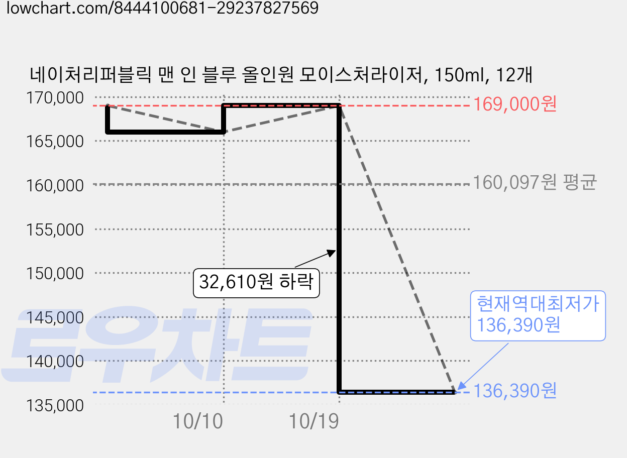 네이처리퍼블릭 맨 인 블루 올인원 모이스처라이저, 150ml, 12개 가격 변동 차트, 현재가 136,390원, 역대최저가