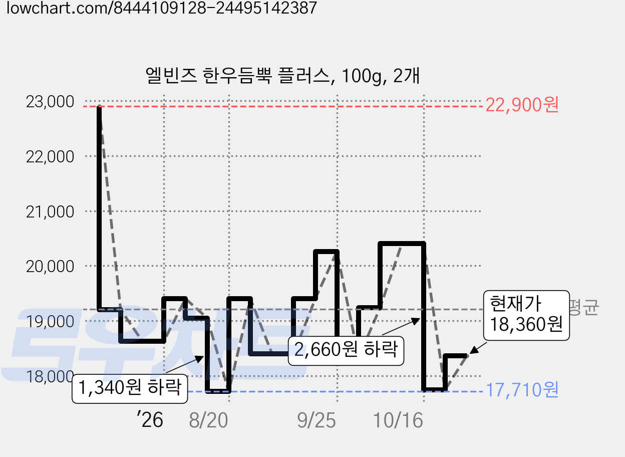 엘빈즈 한우듬뿍 플러스, 100g, 2개 가격 변동 차트, 현재가 18,360원, 관측 최저가 17,710원