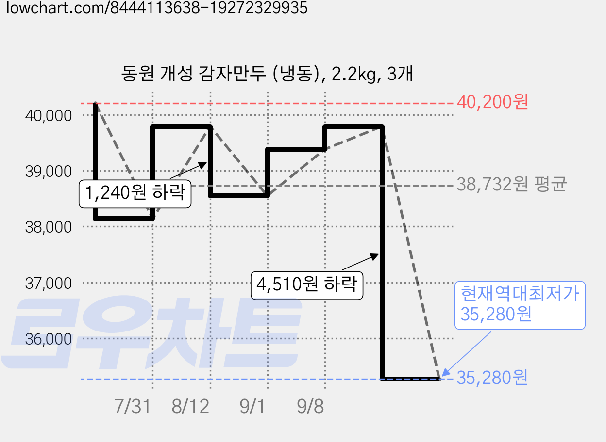 동원 개성 감자만두 (냉동), 2.2kg, 3개 가격 변동 차트, 현재가 35,280원, 역대최저가