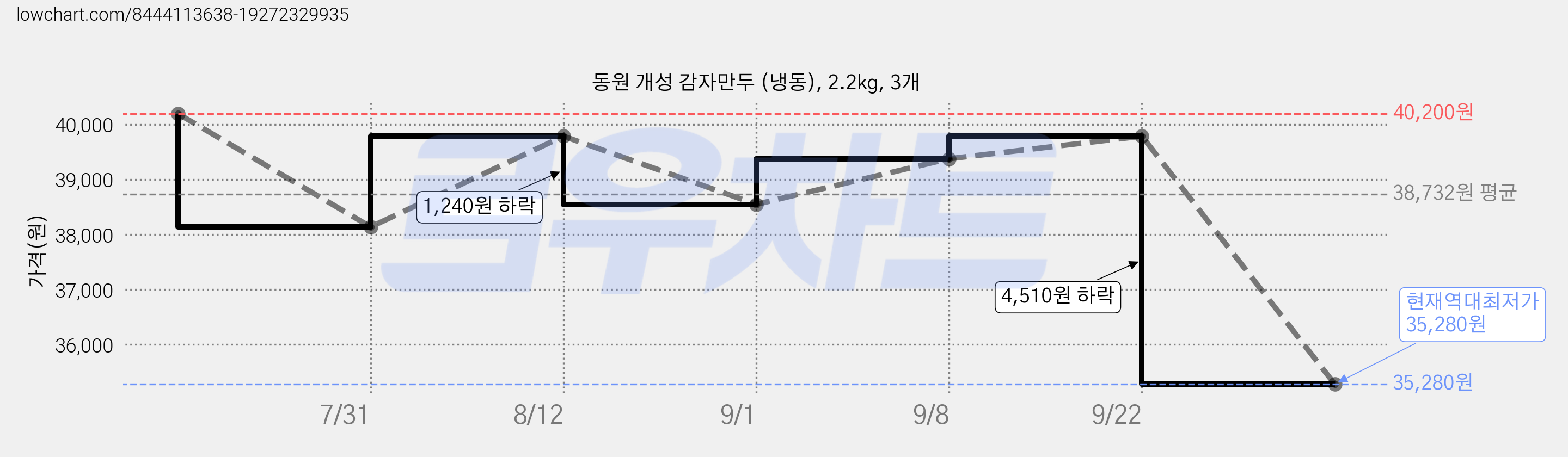 동원 개성 감자만두 (냉동), 2.2kg, 3개 가격 변동 차트, 현재가 35,280원, 역대최저가