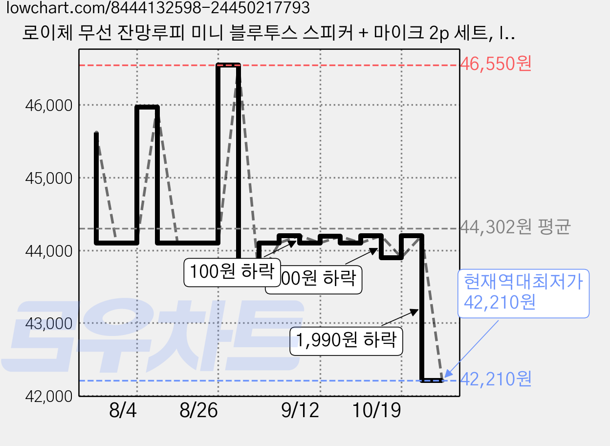 로이체 무선 잔망루피 미니 블루투스 스피커 + 마이크 2p 세트, ICNS-BMS-C-LP, 혼합색상 가격 변동 차트, 현재가 42,210원, 역대최저가