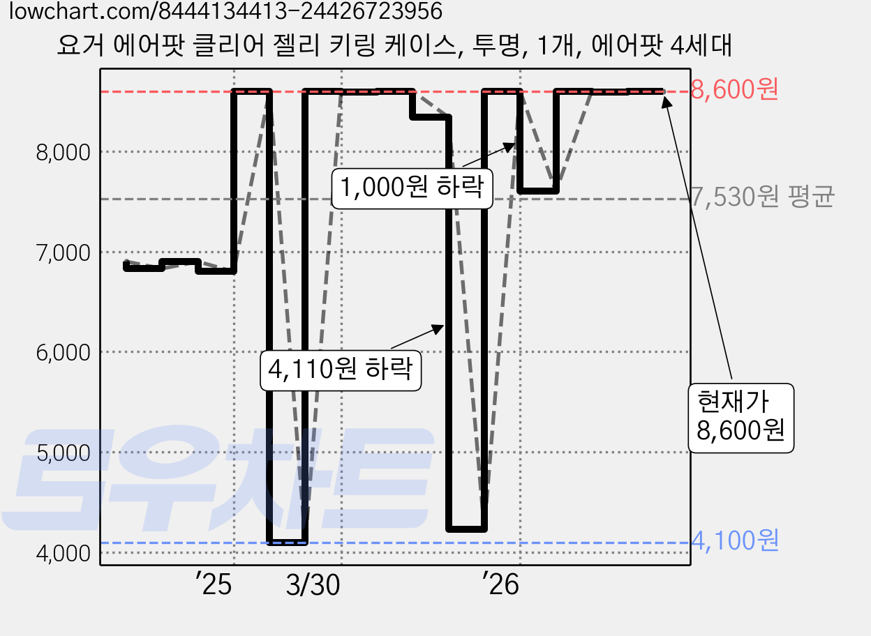 요거 에어팟 클리어 젤리 키링 케이스, 투명, 1개, 에어팟 4세대 가격 변동 차트, 현재가 8,600원, 관측 최저가 4,100원