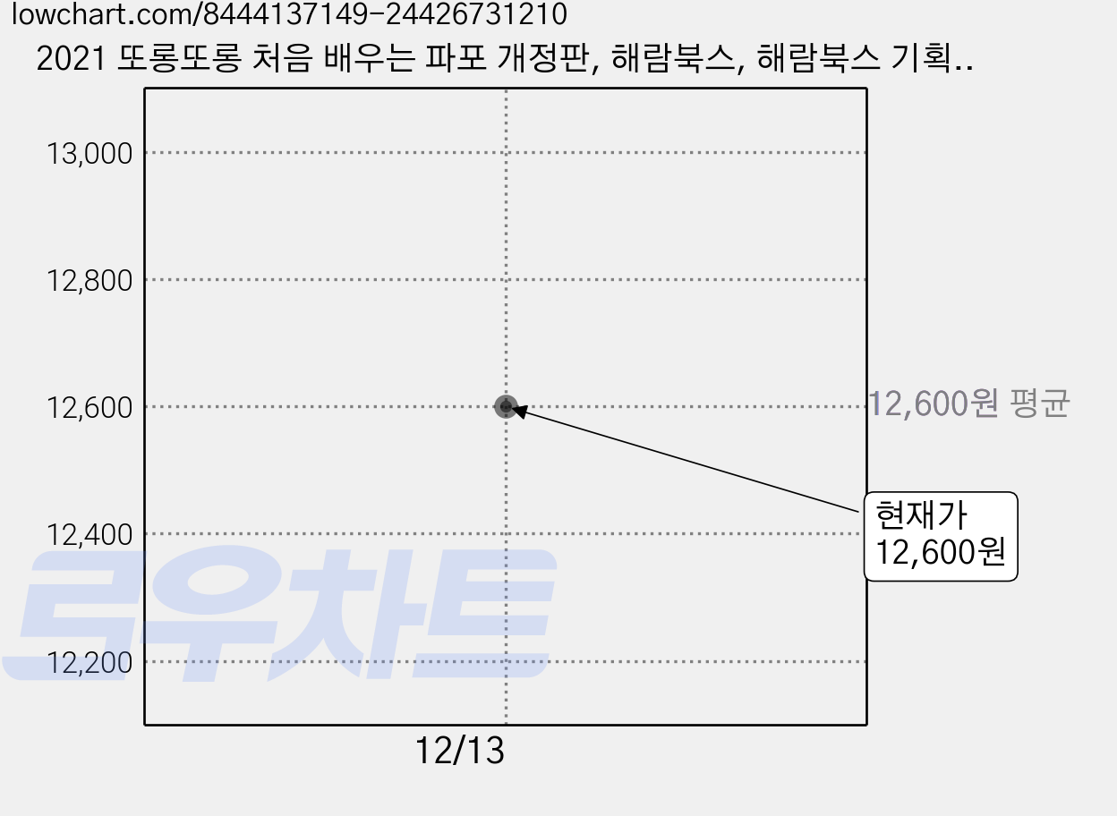 2021 또롱또롱 처음 배우는 파포 개정판, 해람북스, 해람북스 기획팀 가격 변동 차트, 현재가 12,600원