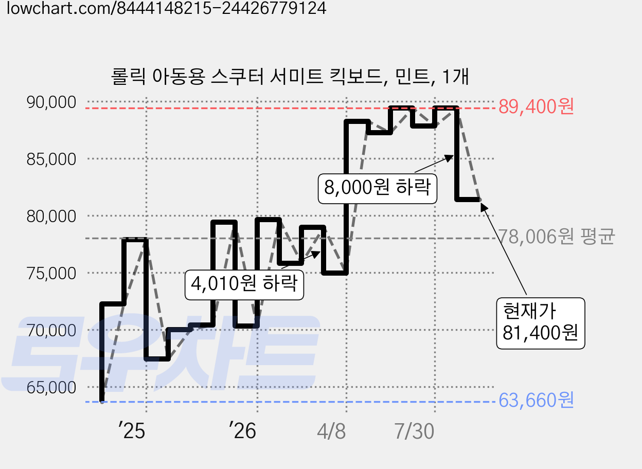 롤릭 아동용 스쿠터 서미트 킥보드, 민트, 1개 가격 변동 차트, 현재가 81,400원, 관측 최저가 63,660원
