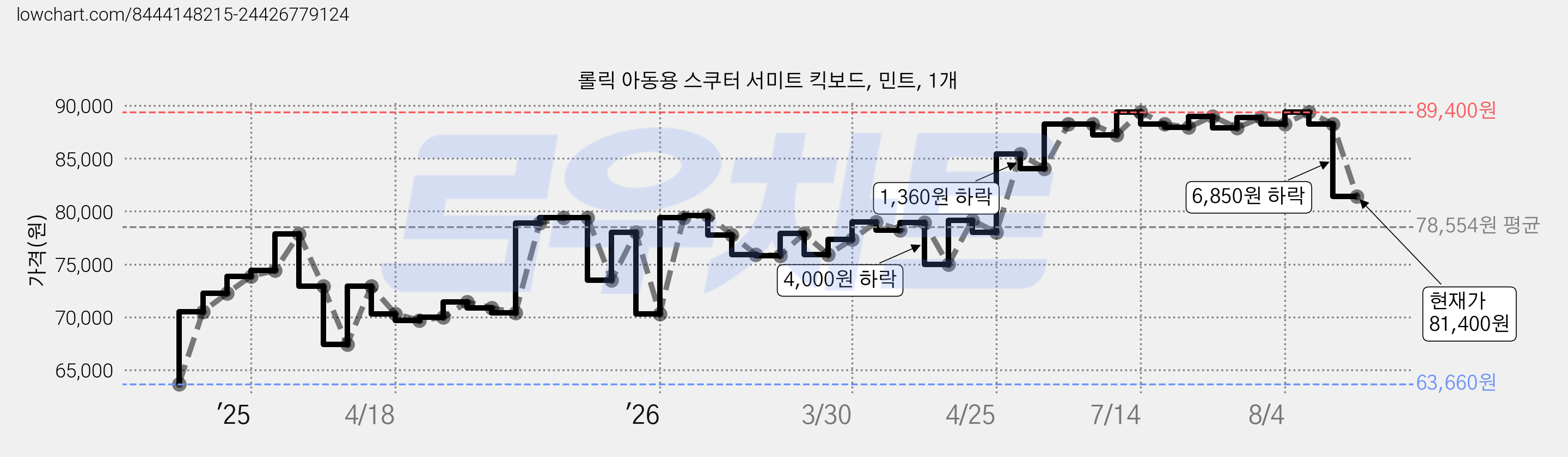 롤릭 아동용 스쿠터 서미트 킥보드, 민트, 1개 가격 변동 차트, 현재가 81,400원, 관측 최저가 63,660원