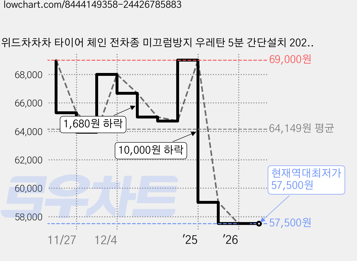 위드차차차 타이어 체인 전차종 미끄럼방지 우레탄 5분 간단설치 2025년형, 8개 가격 변동 차트, 현재가 57,500원, 역대최저가