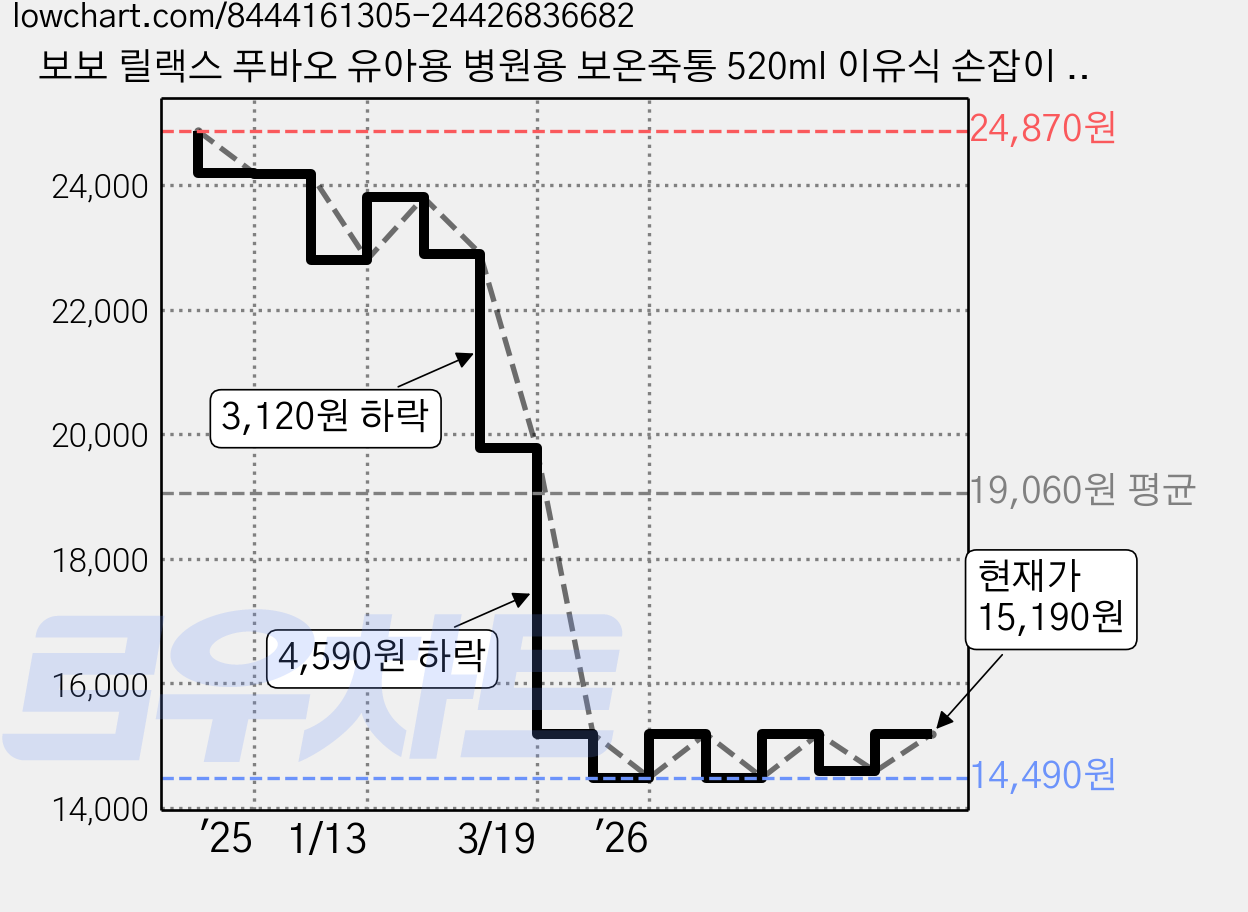 보보 릴랙스 푸바오 유아용 병원용 보온죽통 520ml 이유식 손잡이 보온통 돌선물 죽통, 1개, 화이트 가격 변동 차트, 현재가 15,190원, 관측 최저가 14,490원