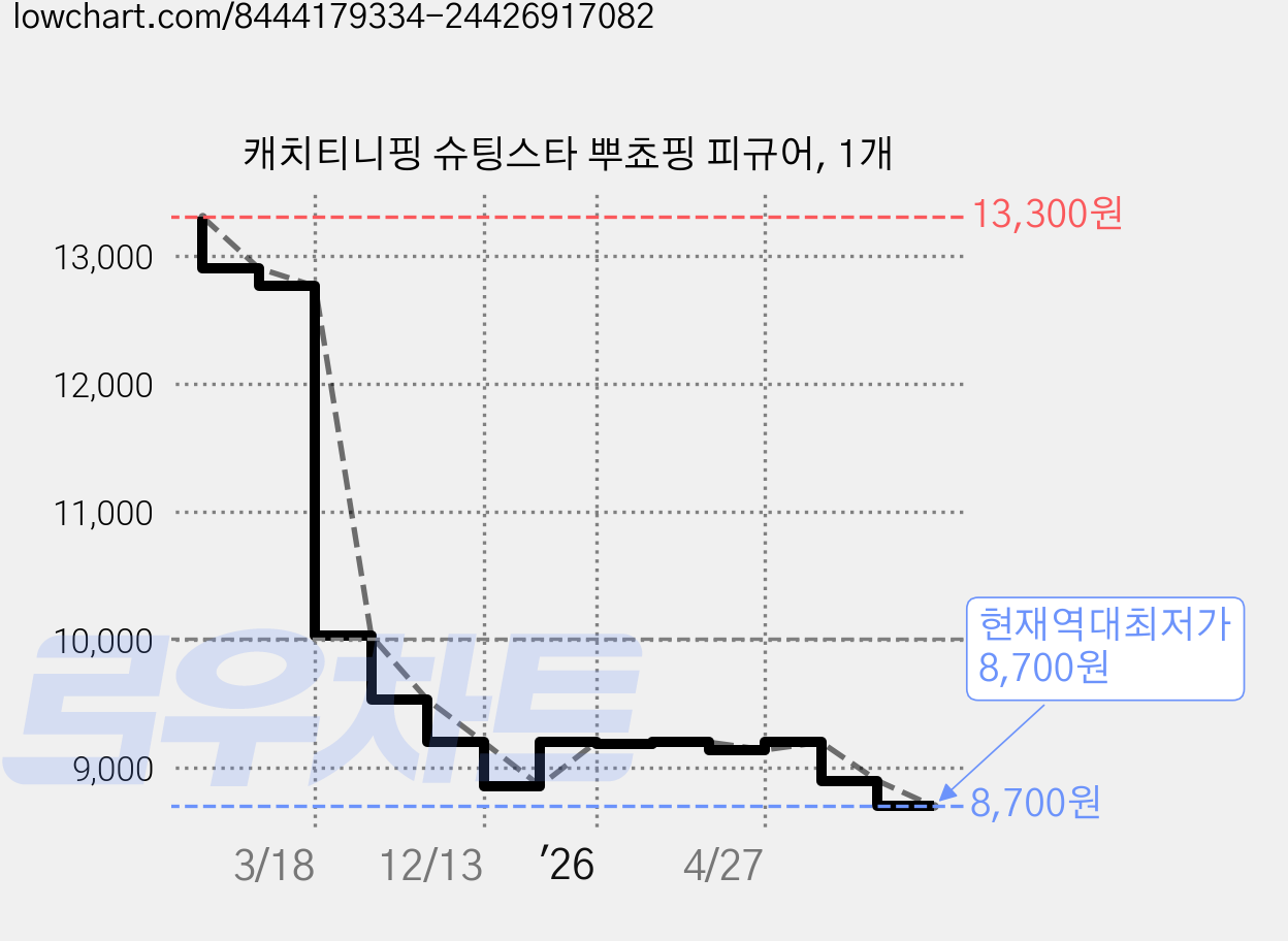 캐치티니핑 슈팅스타 뿌쵸핑 피규어, 1개 가격 변동 차트, 현재가 8,700원, 역대최저가